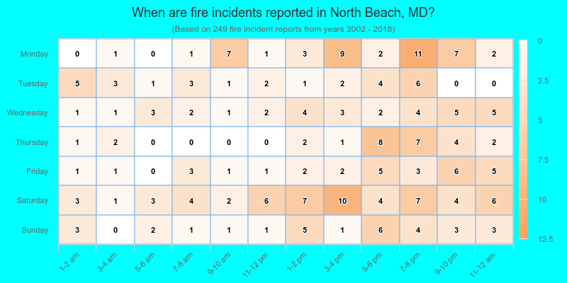 When are fire incidents reported in North Beach, MD?