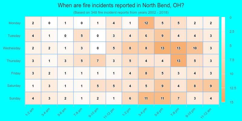 When are fire incidents reported in North Bend, OH?