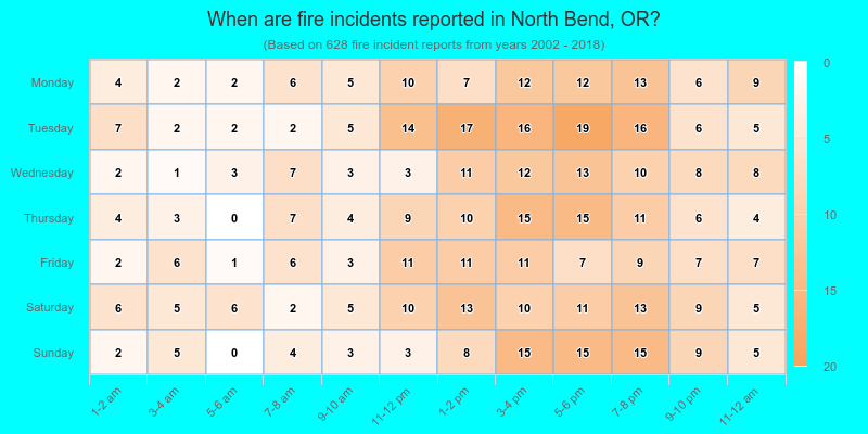 When are fire incidents reported in North Bend, OR?