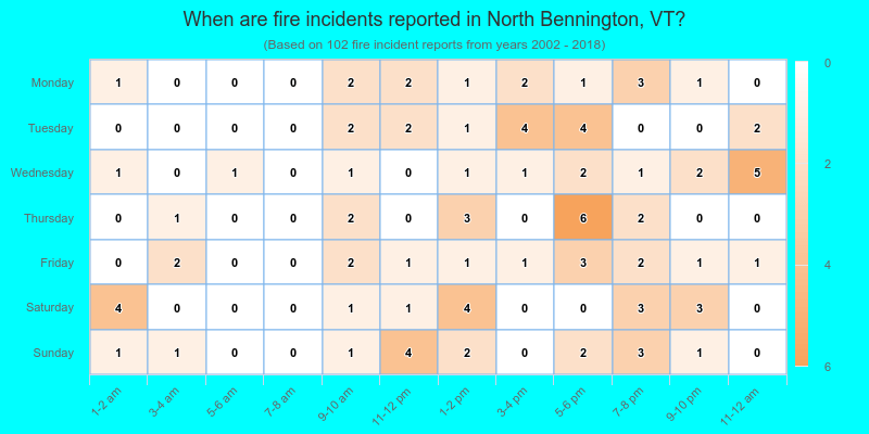 When are fire incidents reported in North Bennington, VT?