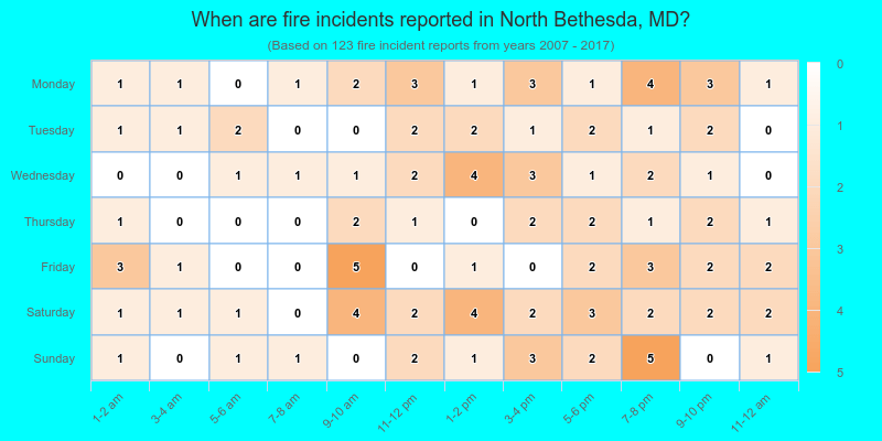 When are fire incidents reported in North Bethesda, MD?
