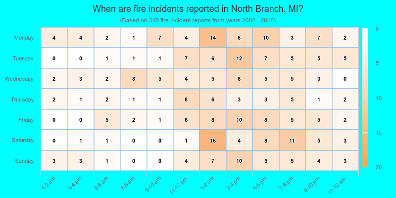 When are fire incidents reported in North Branch, MI?