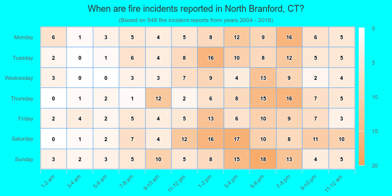 When are fire incidents reported in North Branford, CT?