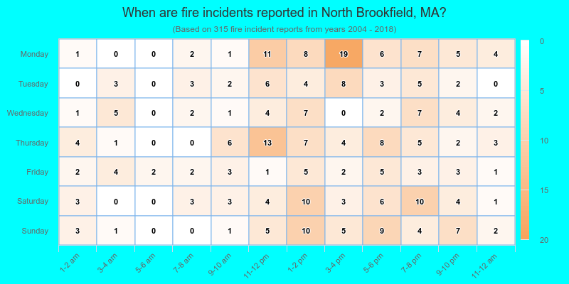 When are fire incidents reported in North Brookfield, MA?