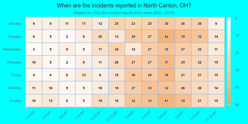 When are fire incidents reported in North Canton, OH?