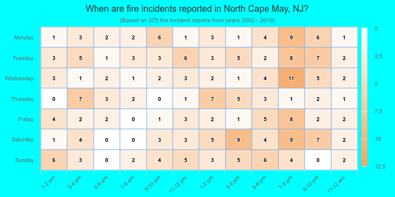 When are fire incidents reported in North Cape May, NJ?