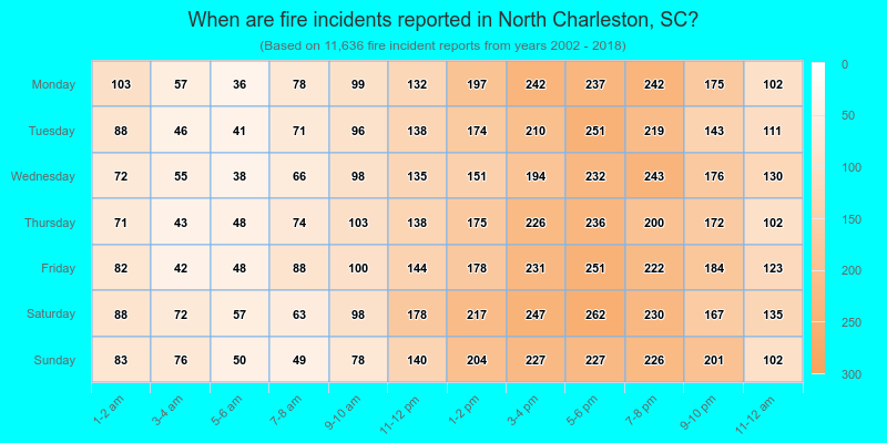 When are fire incidents reported in North Charleston, SC?