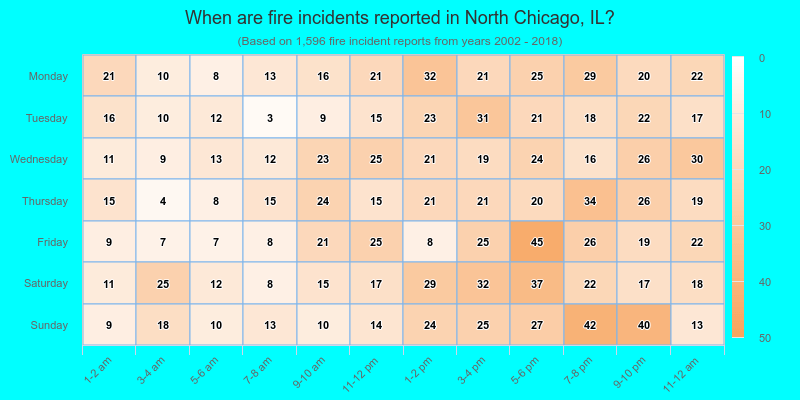 When are fire incidents reported in North Chicago, IL?