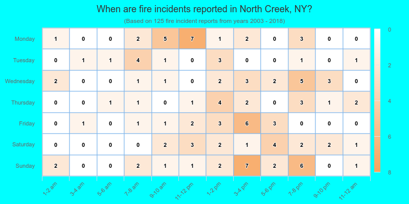 When are fire incidents reported in North Creek, NY?