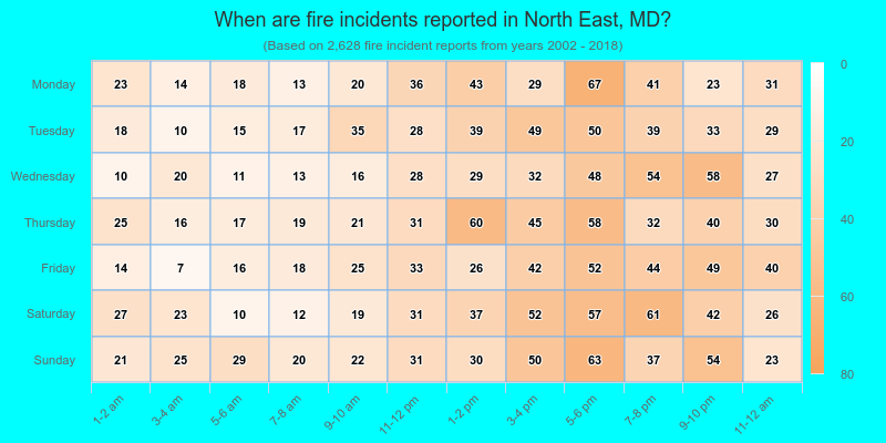 When are fire incidents reported in North East, MD?