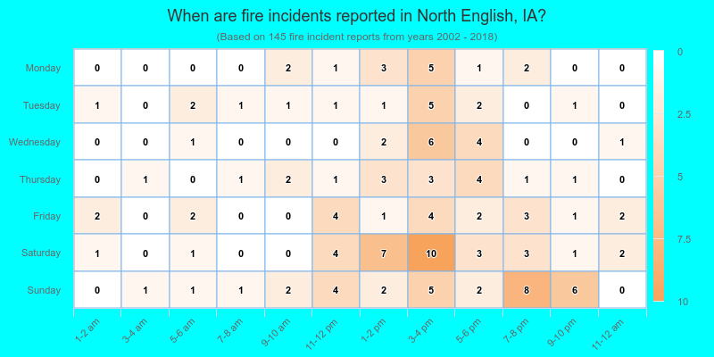 When are fire incidents reported in North English, IA?