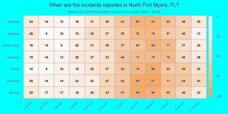 When are fire incidents reported in North Fort Myers, FL?