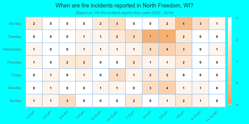When are fire incidents reported in North Freedom, WI?