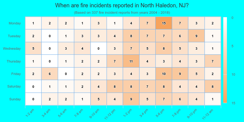 When are fire incidents reported in North Haledon, NJ?