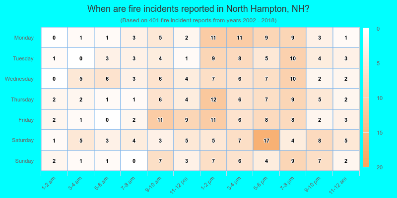 When are fire incidents reported in North Hampton, NH?