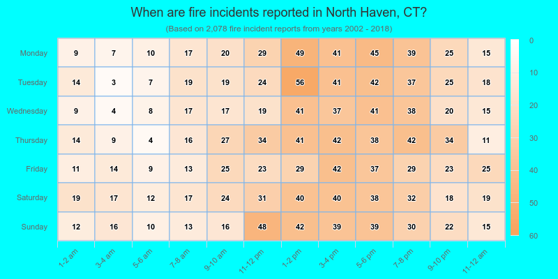 When are fire incidents reported in North Haven, CT?