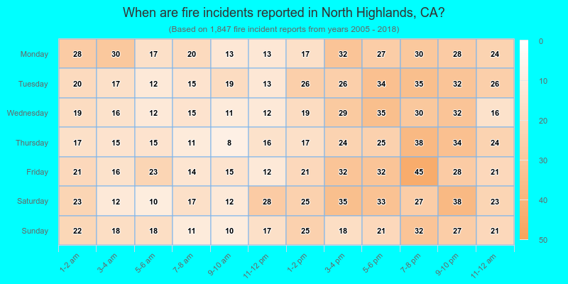 When are fire incidents reported in North Highlands, CA?