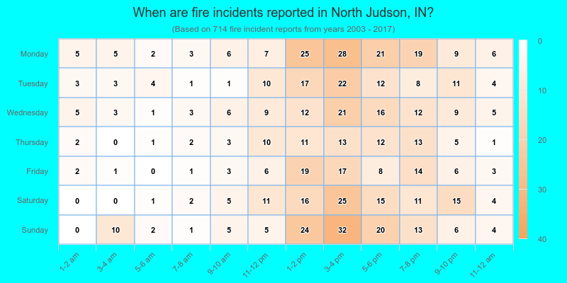 When are fire incidents reported in North Judson, IN?
