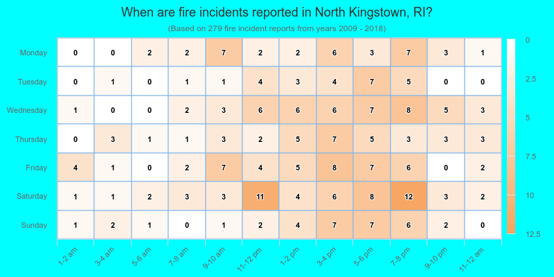 When are fire incidents reported in North Kingstown, RI?