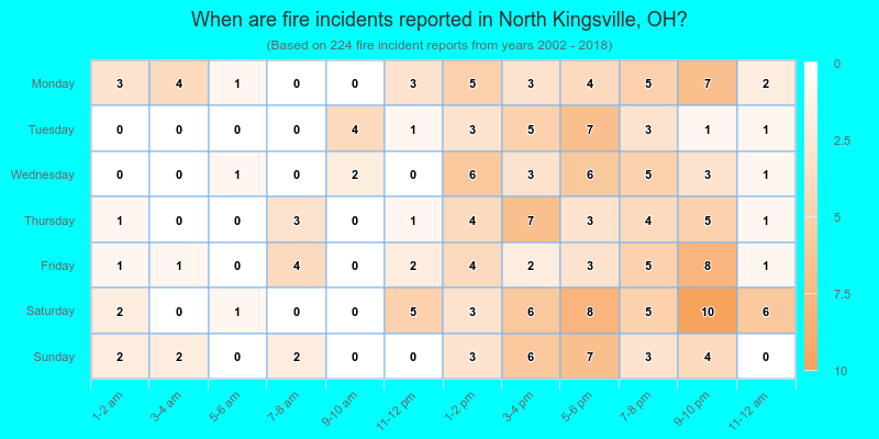 When are fire incidents reported in North Kingsville, OH?
