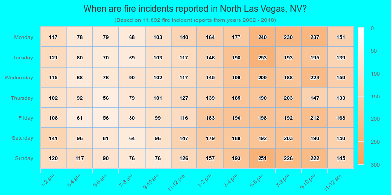 When are fire incidents reported in North Las Vegas, NV?