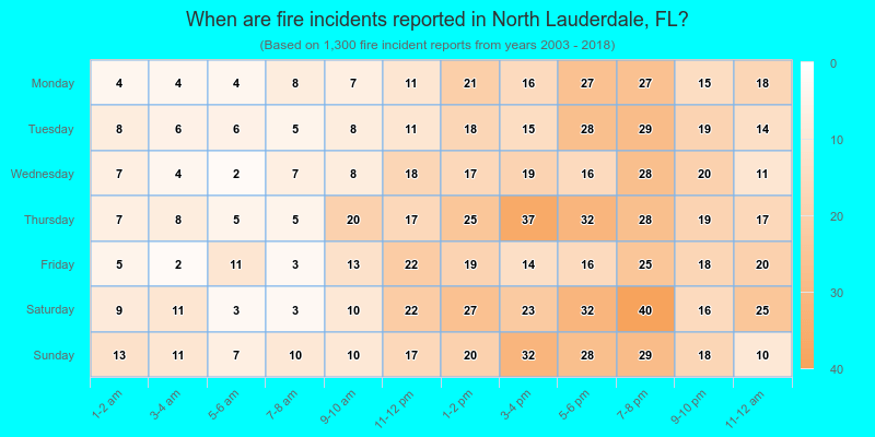 When are fire incidents reported in North Lauderdale, FL?