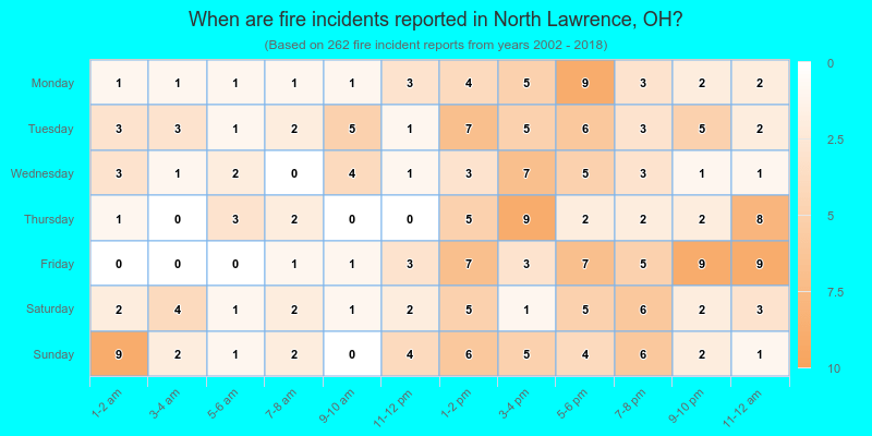 When are fire incidents reported in North Lawrence, OH?