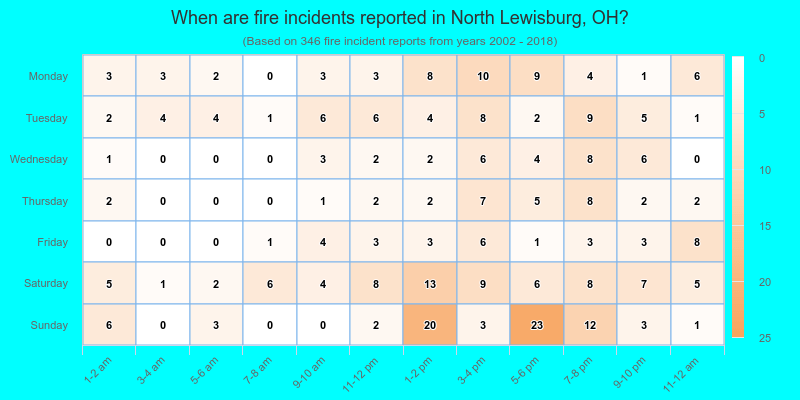 When are fire incidents reported in North Lewisburg, OH?
