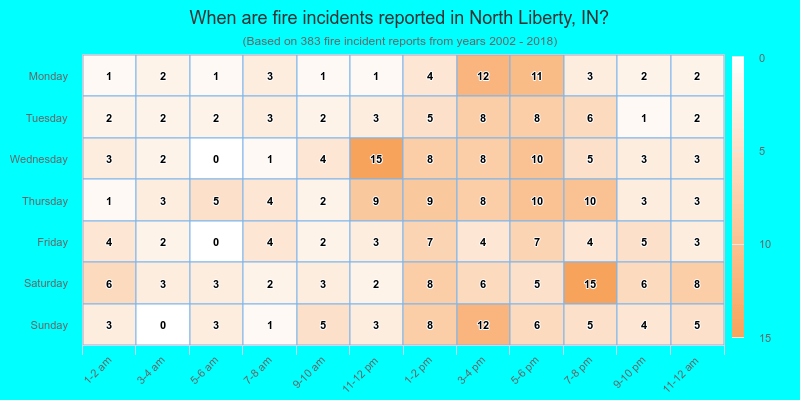 When are fire incidents reported in North Liberty, IN?