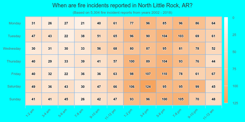 When are fire incidents reported in North Little Rock, AR?