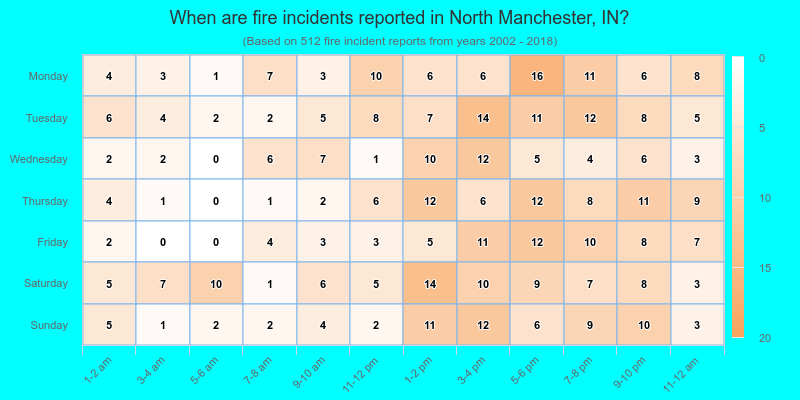 When are fire incidents reported in North Manchester, IN?