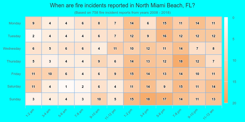 When are fire incidents reported in North Miami Beach, FL?