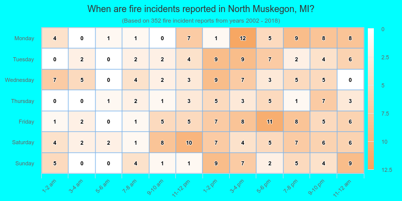 When are fire incidents reported in North Muskegon, MI?