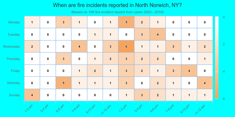 When are fire incidents reported in North Norwich, NY?