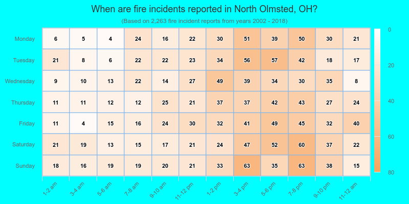 When are fire incidents reported in North Olmsted, OH?