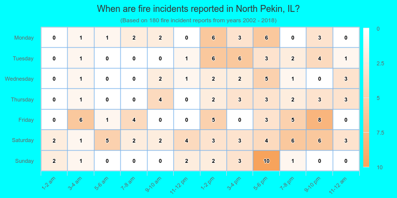 When are fire incidents reported in North Pekin, IL?
