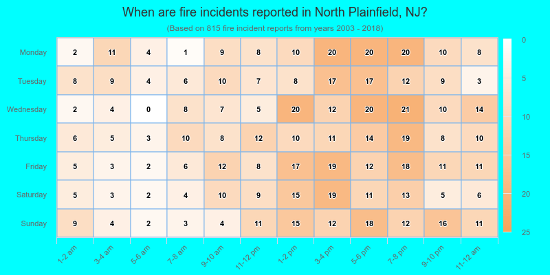When are fire incidents reported in North Plainfield, NJ?