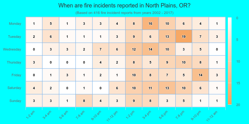 When are fire incidents reported in North Plains, OR?