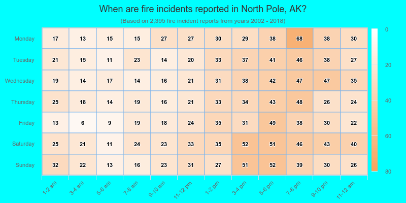 When are fire incidents reported in North Pole, AK?