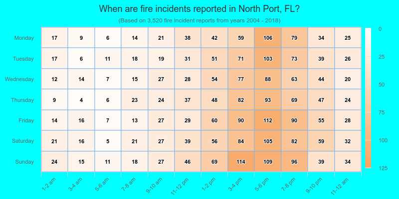 When are fire incidents reported in North Port, FL?