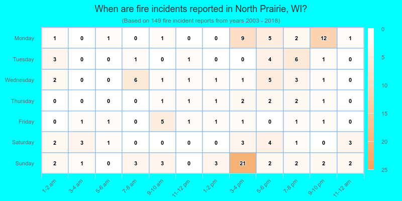 When are fire incidents reported in North Prairie, WI?