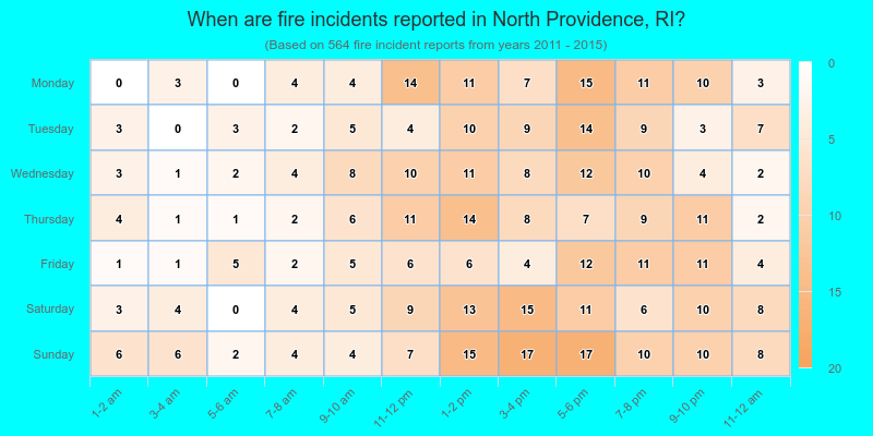 When are fire incidents reported in North Providence, RI?