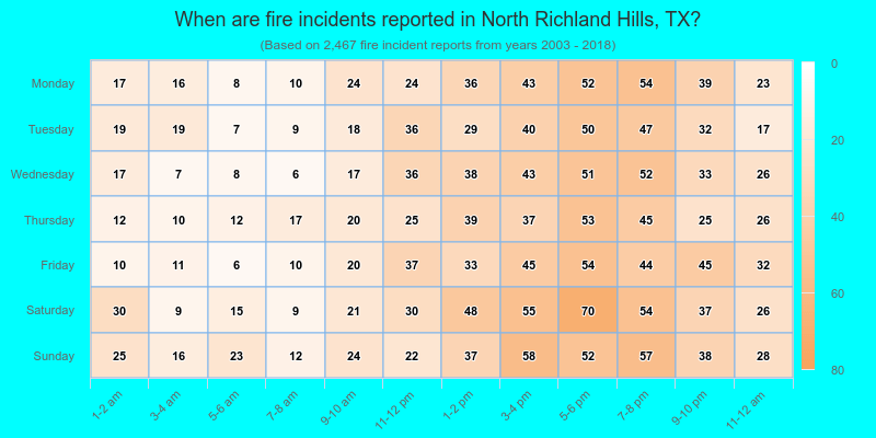 When are fire incidents reported in North Richland Hills, TX?