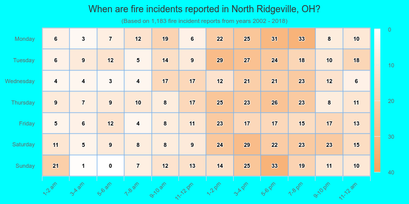 When are fire incidents reported in North Ridgeville, OH?