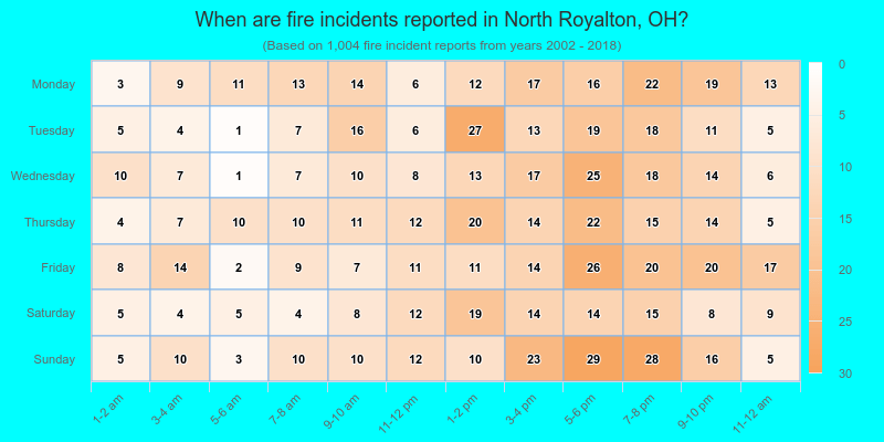 When are fire incidents reported in North Royalton, OH?