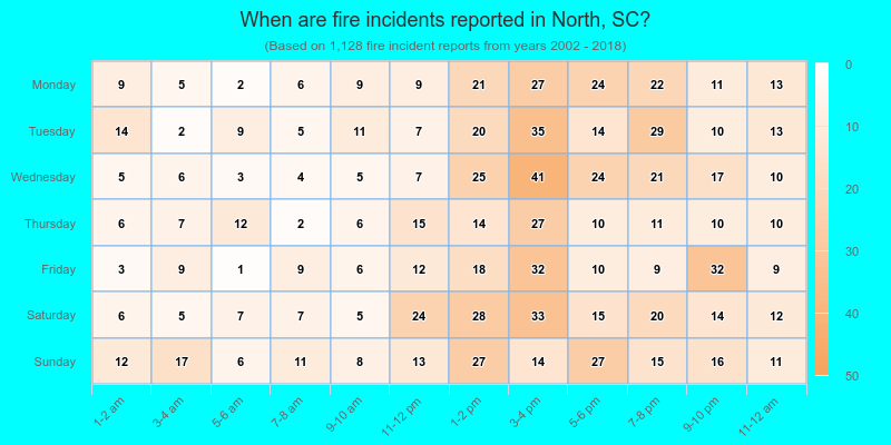 When are fire incidents reported in North, SC?