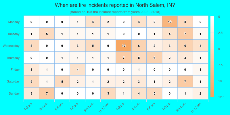When are fire incidents reported in North Salem, IN?