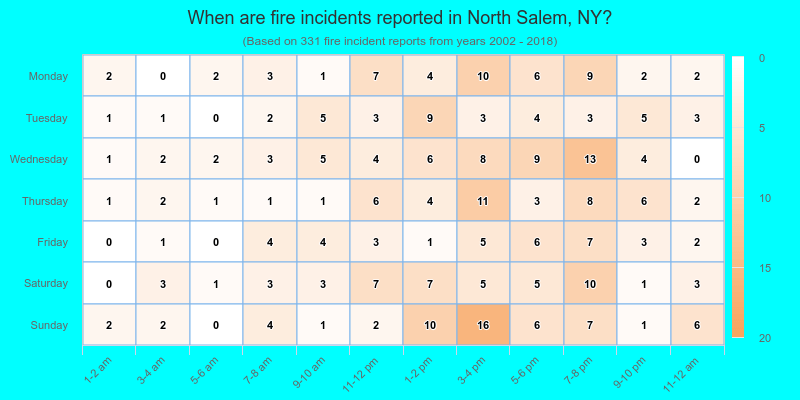 When are fire incidents reported in North Salem, NY?