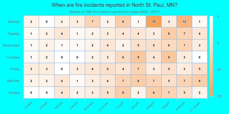 When are fire incidents reported in North St. Paul, MN?