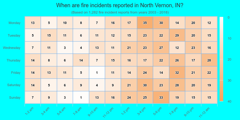 When are fire incidents reported in North Vernon, IN?